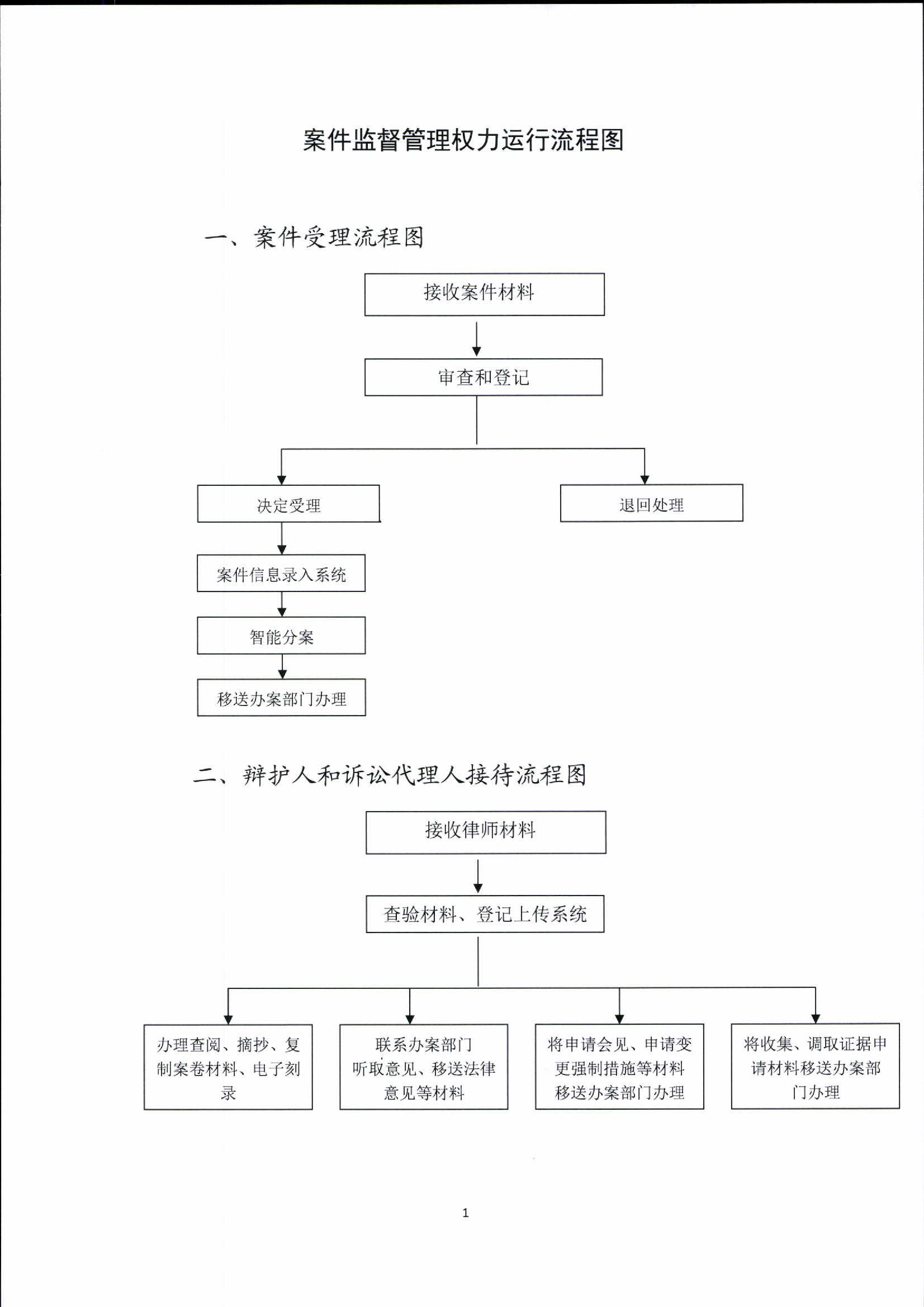 案件监督管理权力运行流程图