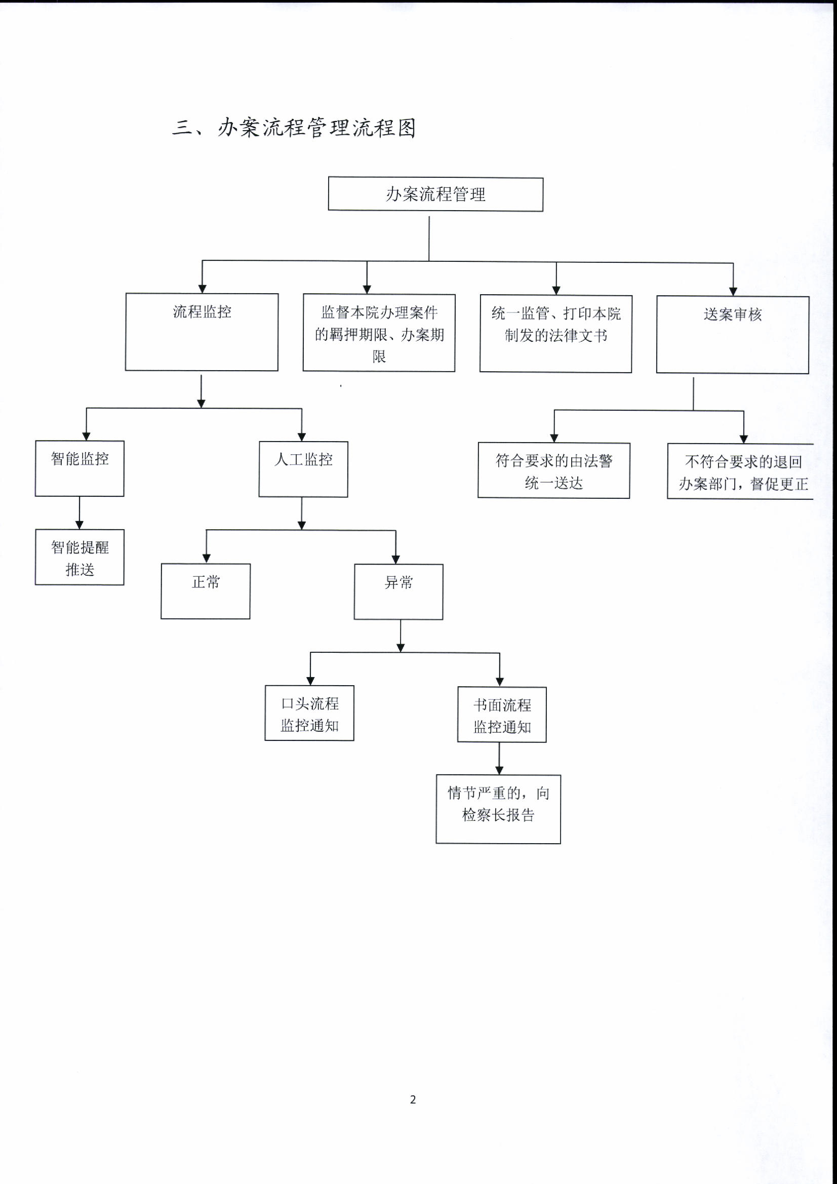 案件监督管理权力运行流程图